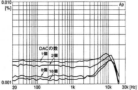 DAC数による歪み率の改善