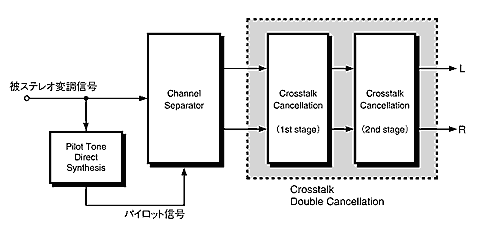 DS-DC方式ステレオ復調回路