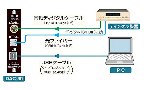 DAC-30の接続例