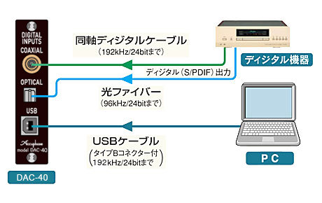 DAC-30の接続例