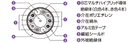 SRシリーズ・ケーブル断面図